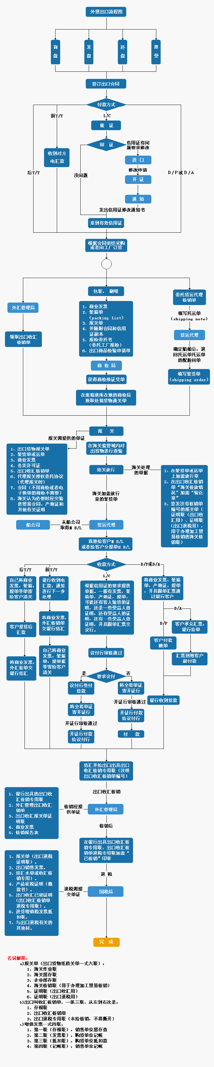 外贸出口流程图，对各个环节都有流程说明，外贸新人可以打印出来，绝对的干货！