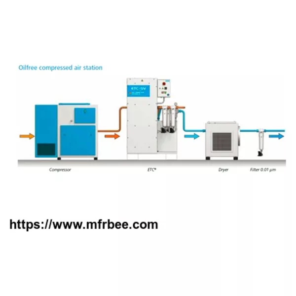 Class 0 Oil-free Converter