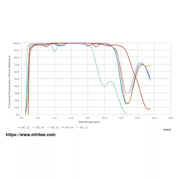 Chalcogenide Lenses